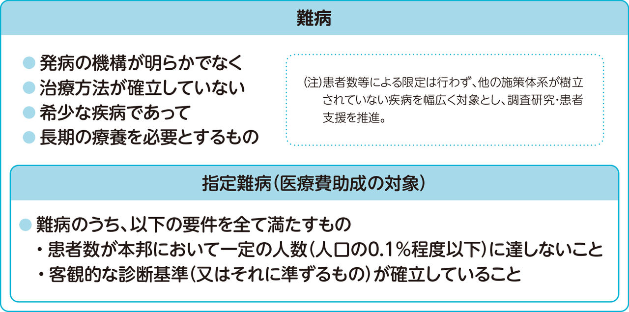 難病の定義（イメージ図）