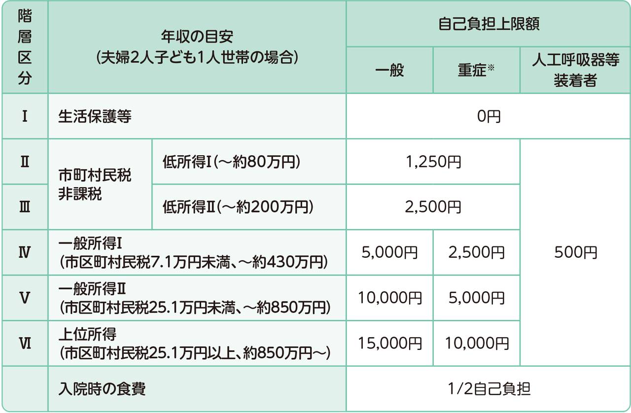 小児慢性特定疾病に対する医療費助成制度の自己負担上限額（月額）