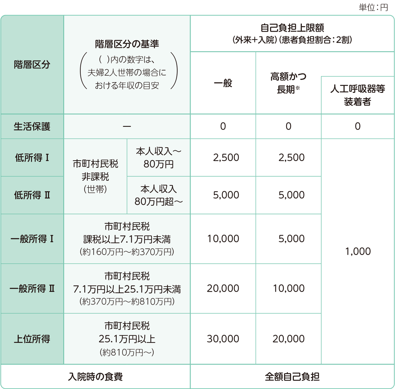 指定難病の医療費助成制度の自己負担上限額（月額）