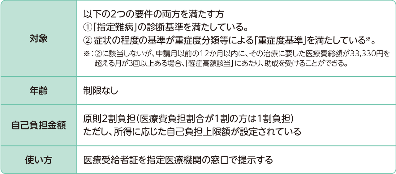 指定難病の医療費助成制度