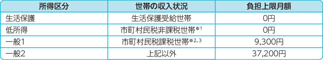 障害福祉サービスの負担上限月額