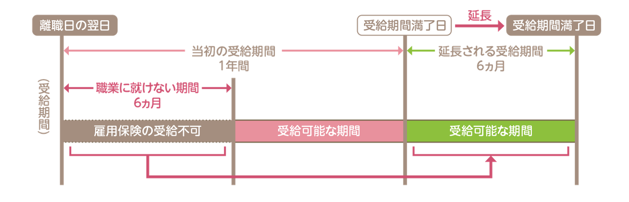 受給期間延長について