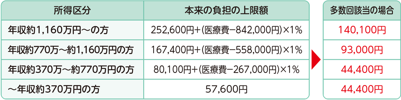 70歳以上の方の場合の多数回該当