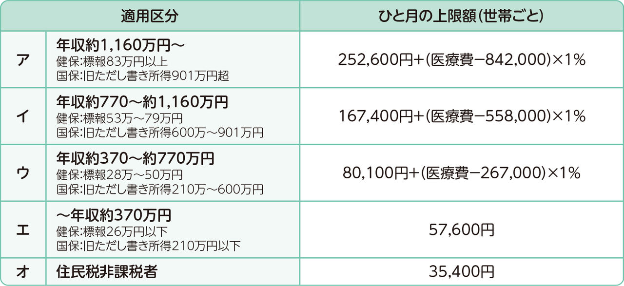 高額療養費制度の７０歳以上の方の限度額
