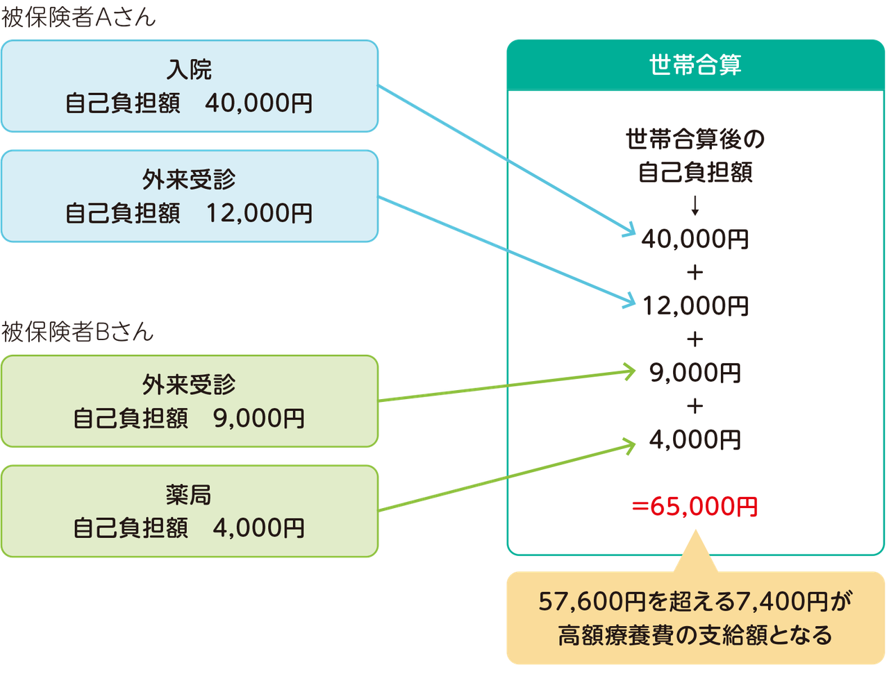 70歳以上の夫婦AさんとBさんが同じ世帯にいる場合（一般区分：年収１５６万〜７７０万の場合）
