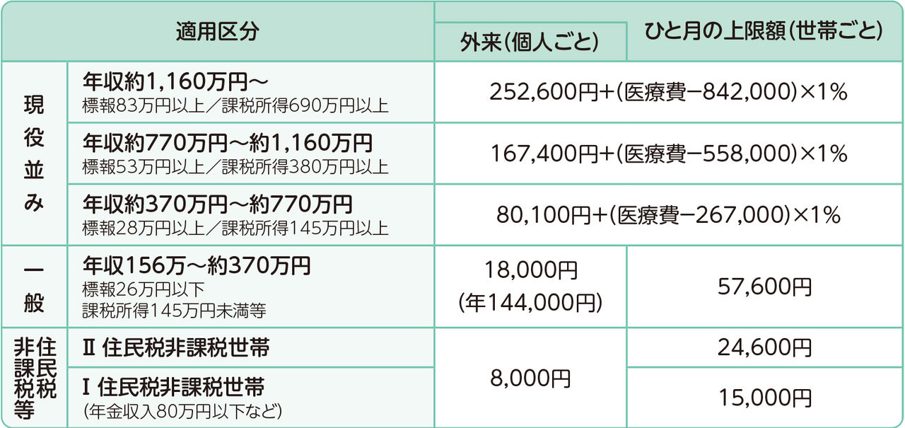 高額療養費制度の６９歳以下の方の上限額