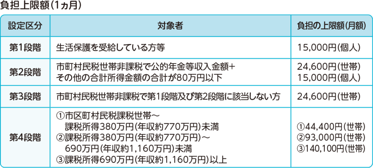 負担上限額（１ヶ月）