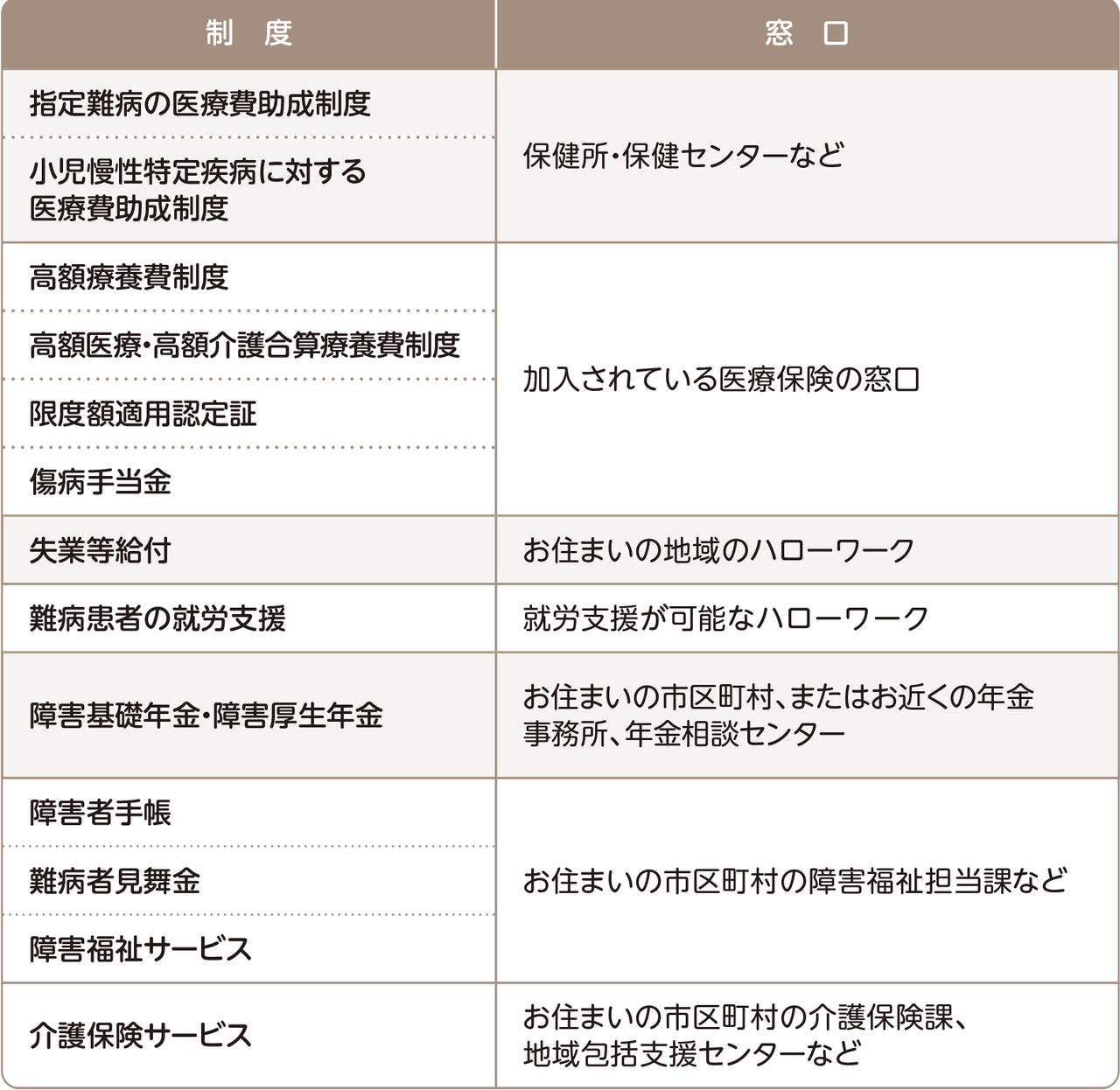 各種制度の窓口について